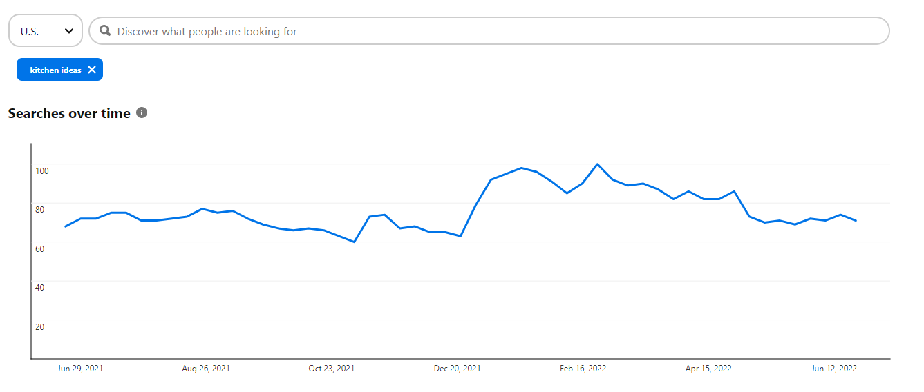 kitchen ideas graph trends on pinterest