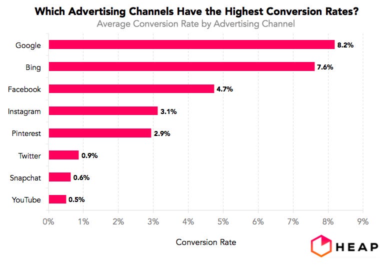 social media advertising channel