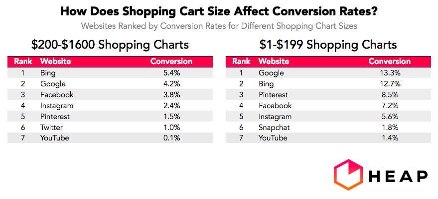 social media conversion rates comparison