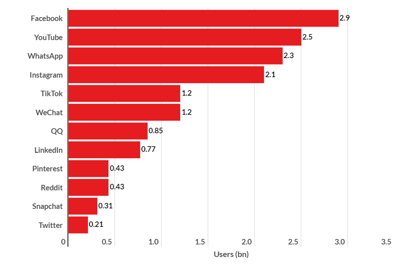 social media users trend