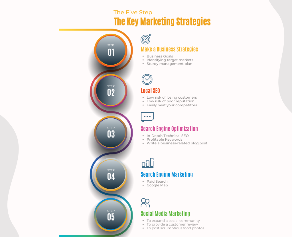 The key marketing strategies to grow your restaurant business-infographic