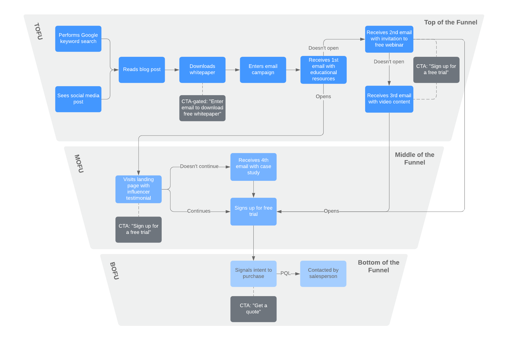 lead generation process flowchart with-funnel example