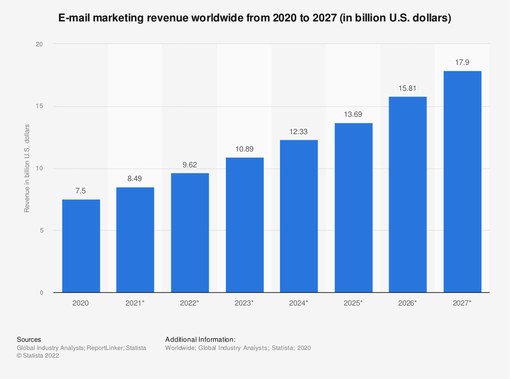 Email marketing revenue