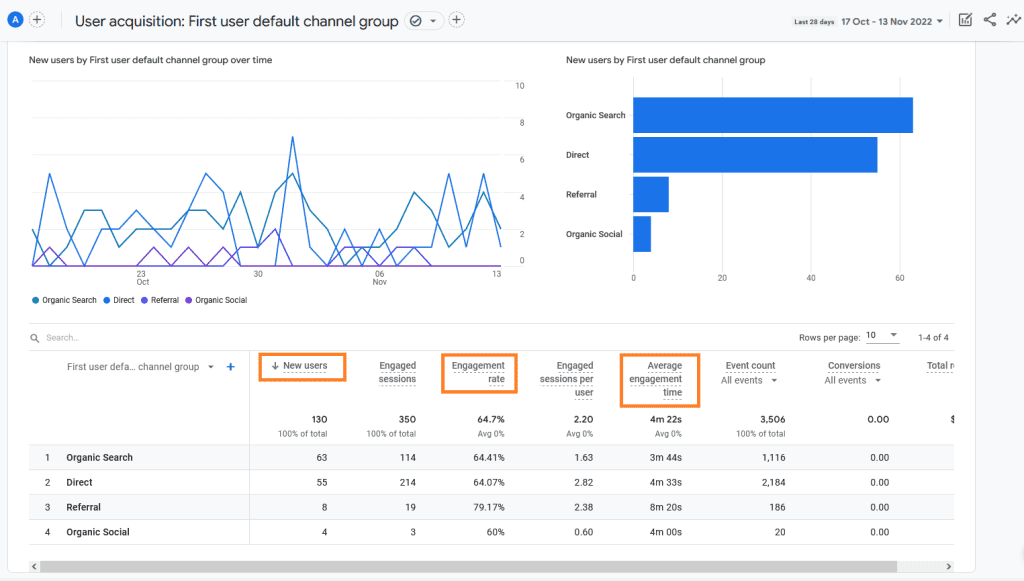 Nail your content performance