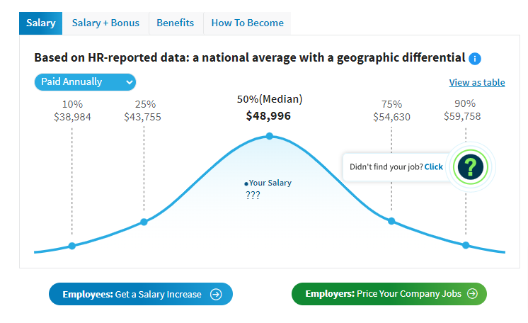 Salary calculation of content developers