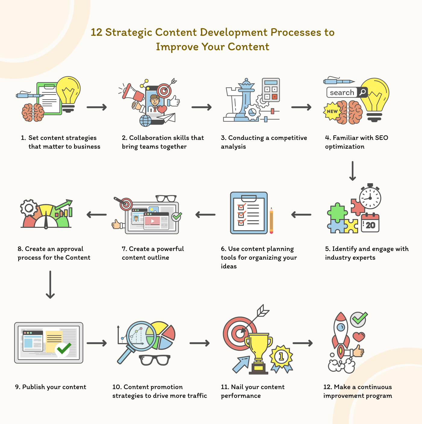 Strategic content development processes - Infographic