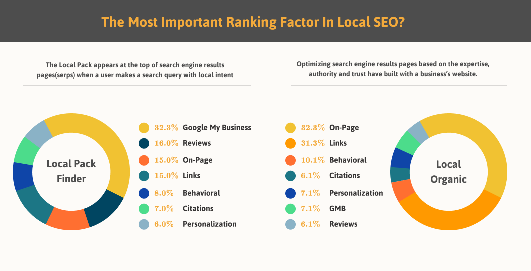 local seo ranking factors