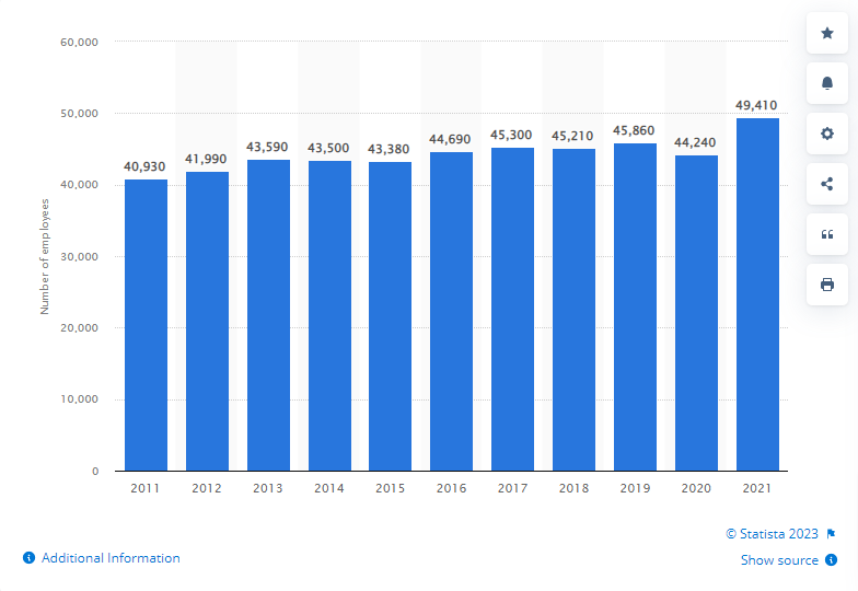 Number of writers and authors in the usa